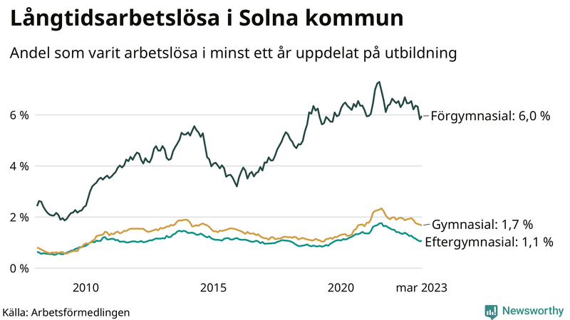 Graf över andel långtidsarbetslösa i Solna uppdelat på utbildningsnivå