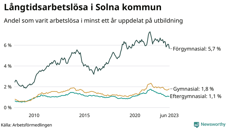 Graf över andel långtidsarbetslösa i Solna uppdelat på utbildningsnivå