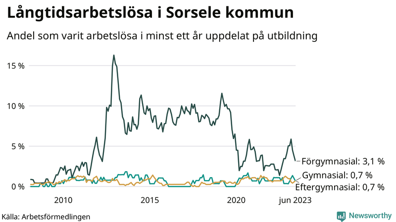 Graf över andel långtidsarbetslösa i Sorsele uppdelat på utbildningsnivå
