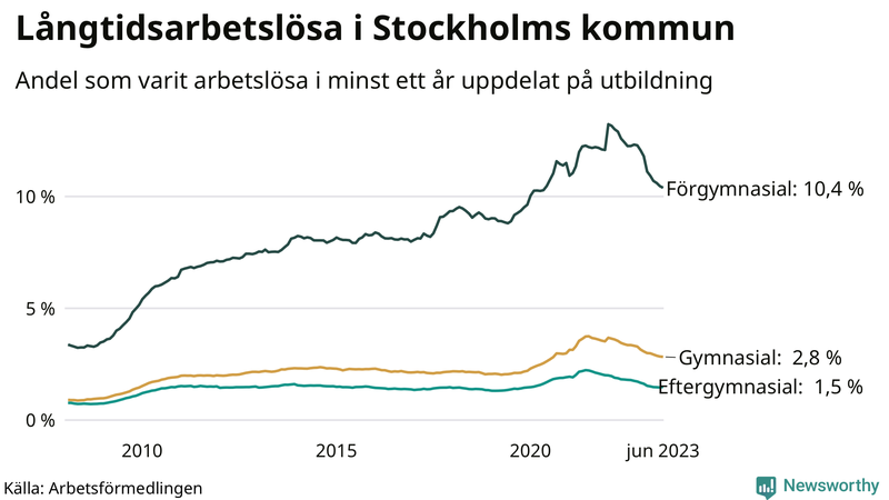 Graf över andel långtidsarbetslösa i Stockholms kommun uppdelat på utbildningsnivå