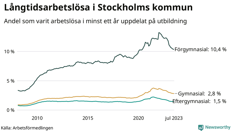 Graf över andel långtidsarbetslösa i Stockholms kommun uppdelat på utbildningsnivå