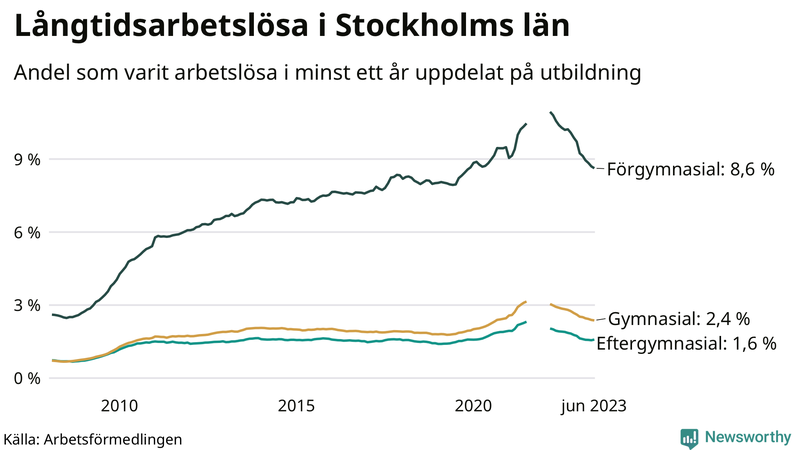 Graf över andel långtidsarbetslösa i Stockholms län uppdelat på utbildningsnivå