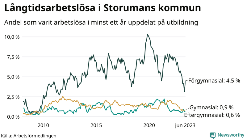 Graf över andel långtidsarbetslösa i Storuman uppdelat på utbildningsnivå