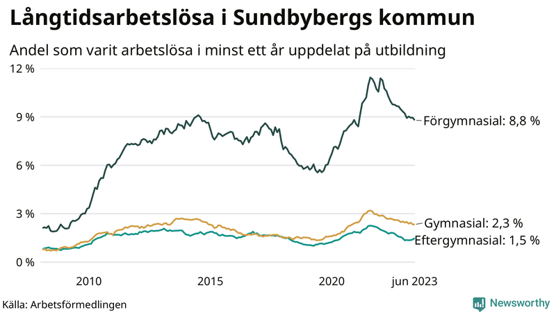 Graf över andel långtidsarbetslösa i Sundbyberg uppdelat på utbildningsnivå