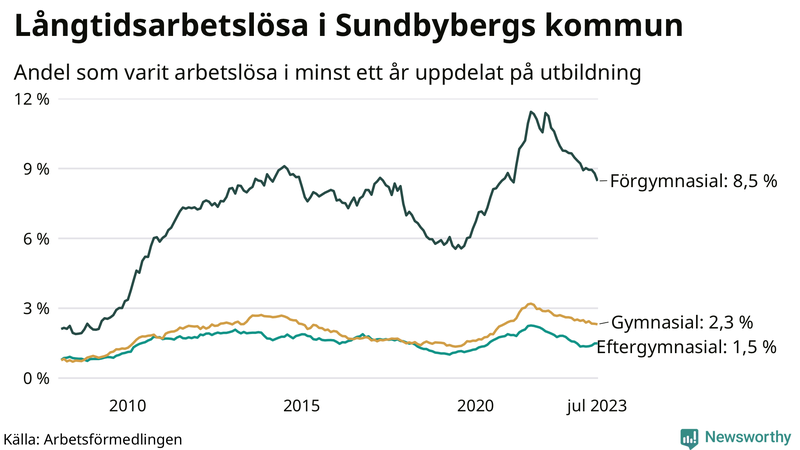 Graf över andel långtidsarbetslösa i Sundbyberg uppdelat på utbildningsnivå