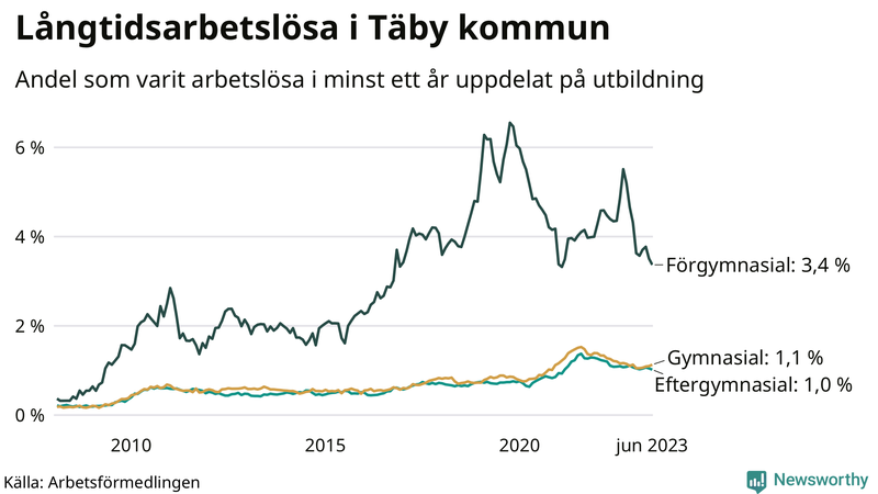 Graf över andel långtidsarbetslösa i Täby uppdelat på utbildningsnivå
