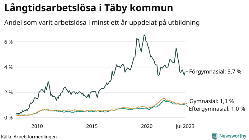 Graf över andel långtidsarbetslösa i Täby uppdelat på utbildningsnivå