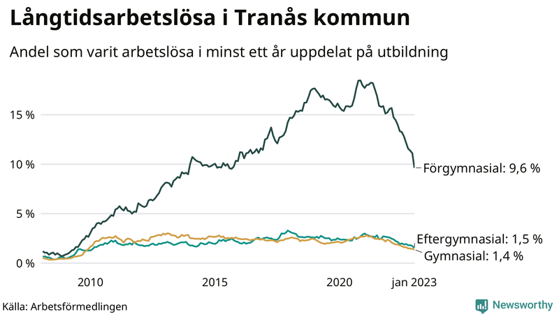 Graf över andel långtidsarbetslösa i Tranås uppdelat på utbildningsnivå