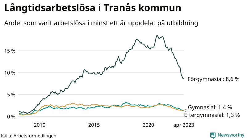 Graf över andel långtidsarbetslösa i Tranås uppdelat på utbildningsnivå