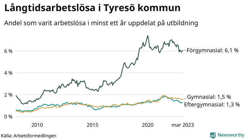 Graf över andel långtidsarbetslösa i Tyresö uppdelat på utbildningsnivå