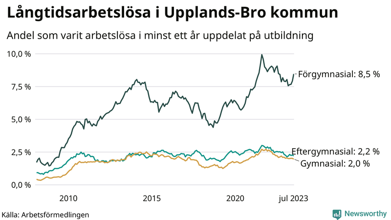 Graf över andel långtidsarbetslösa i Upplands-Bro uppdelat på utbildningsnivå