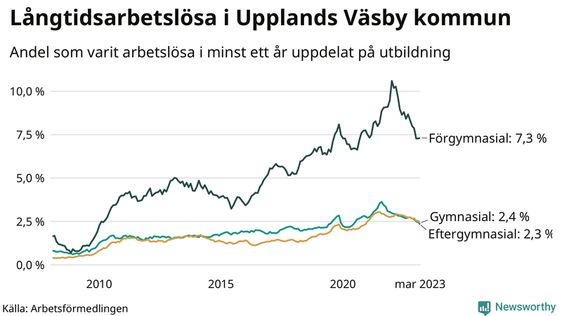 Graf över andel långtidsarbetslösa i Upplands Väsby uppdelat på utbildningsnivå