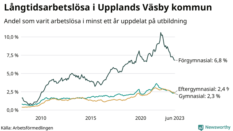 Graf över andel långtidsarbetslösa i Upplands Väsby uppdelat på utbildningsnivå