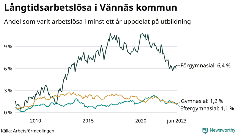 Graf över andel långtidsarbetslösa i Vännäs uppdelat på utbildningsnivå