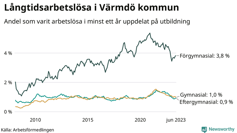 Graf över andel långtidsarbetslösa i Värmdö uppdelat på utbildningsnivå