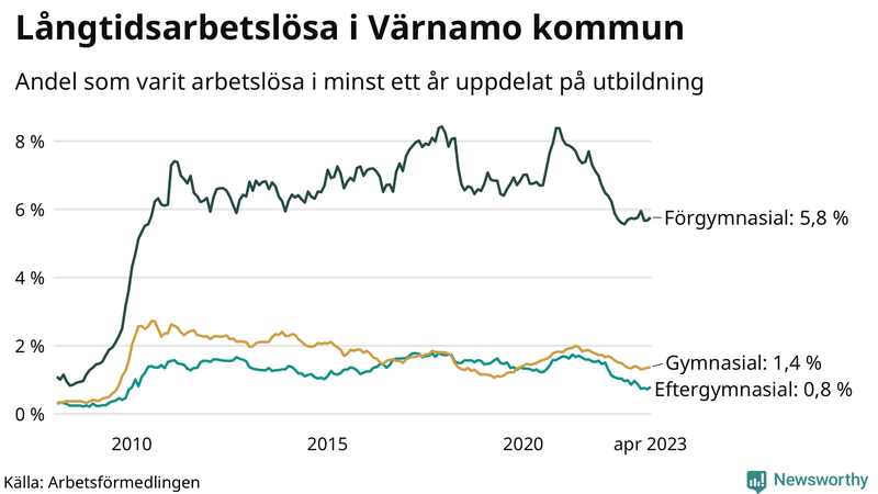 Graf över andel långtidsarbetslösa i Värnamo uppdelat på utbildningsnivå