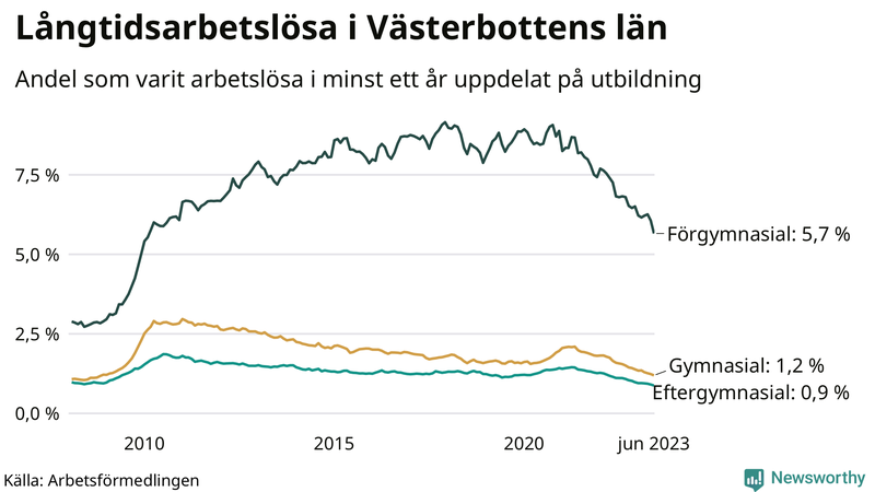 Graf över andel långtidsarbetslösa i Västerbotten uppdelat på utbildningsnivå