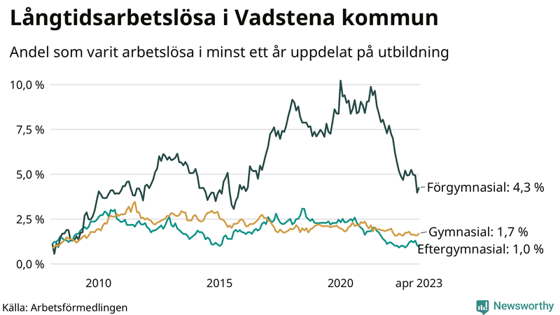 Graf över andel långtidsarbetslösa i Vadstena uppdelat på utbildningsnivå