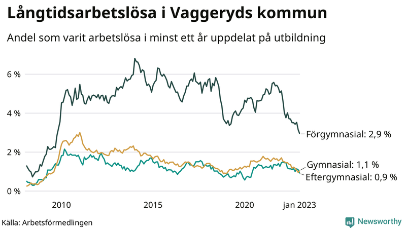 Graf över andel långtidsarbetslösa i Vaggeryd uppdelat på utbildningsnivå