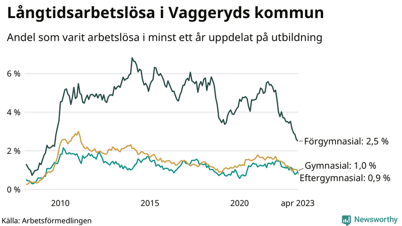 Graf över andel långtidsarbetslösa i Vaggeryd uppdelat på utbildningsnivå