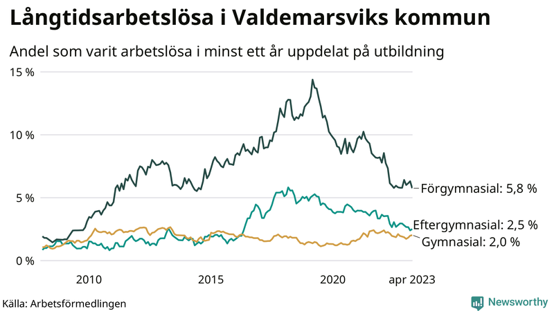 Graf över andel långtidsarbetslösa i Valdemarsvik uppdelat på utbildningsnivå