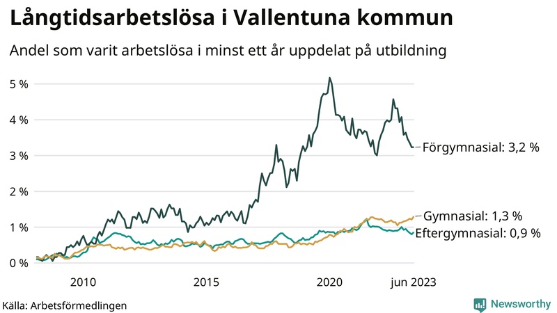 Graf över andel långtidsarbetslösa i Vallentuna uppdelat på utbildningsnivå
