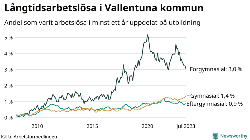 Graf över andel långtidsarbetslösa i Vallentuna uppdelat på utbildningsnivå