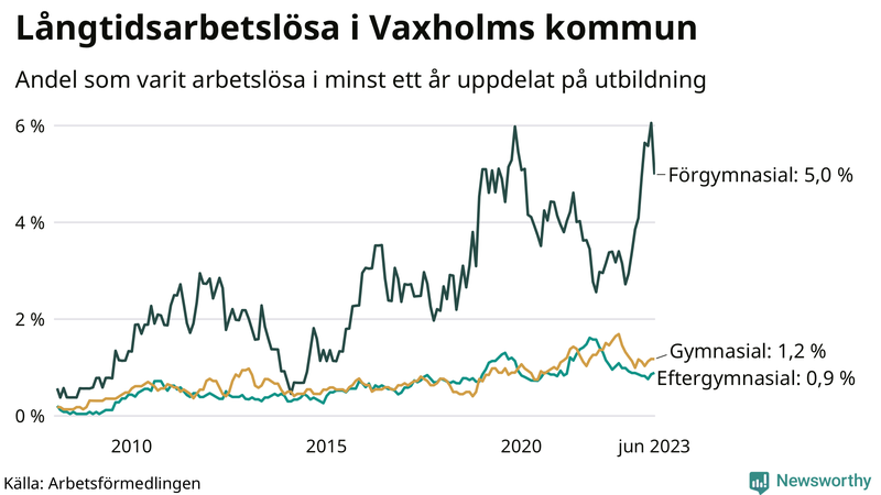 Graf över andel långtidsarbetslösa i Vaxholm uppdelat på utbildningsnivå