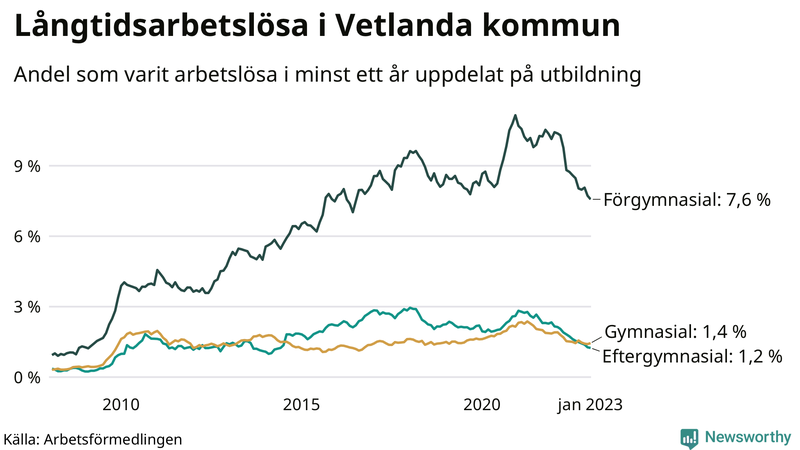 Graf över andel långtidsarbetslösa i Vetlanda uppdelat på utbildningsnivå