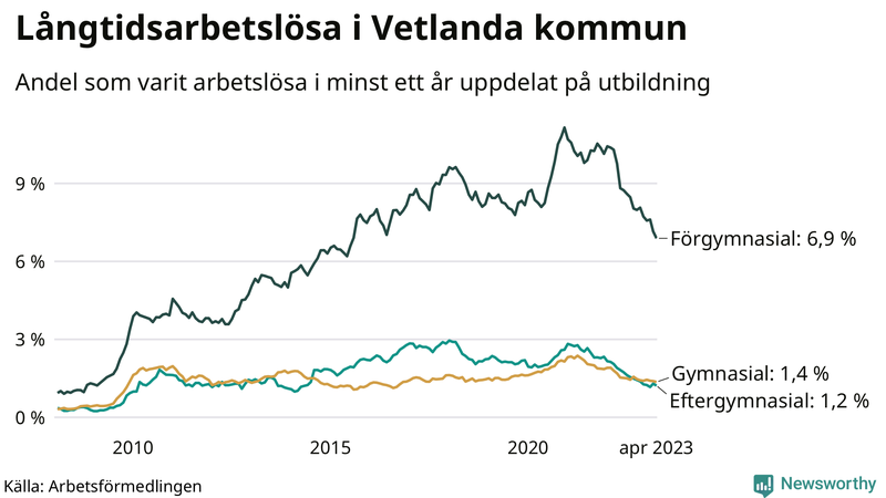 Graf över andel långtidsarbetslösa i Vetlanda uppdelat på utbildningsnivå
