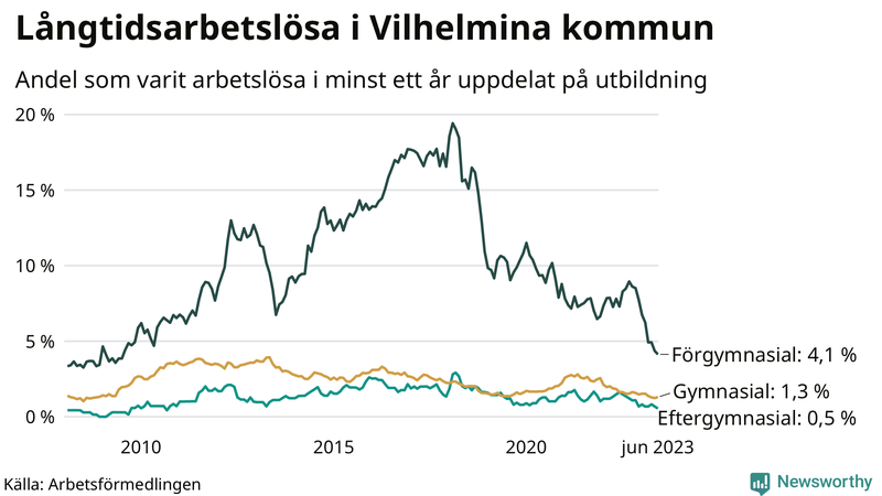 Graf över andel långtidsarbetslösa i Vilhelmina uppdelat på utbildningsnivå