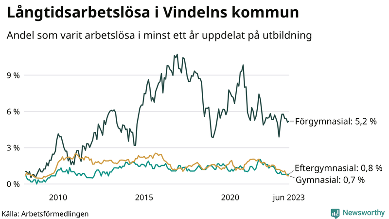 Graf över andel långtidsarbetslösa i Vindeln uppdelat på utbildningsnivå