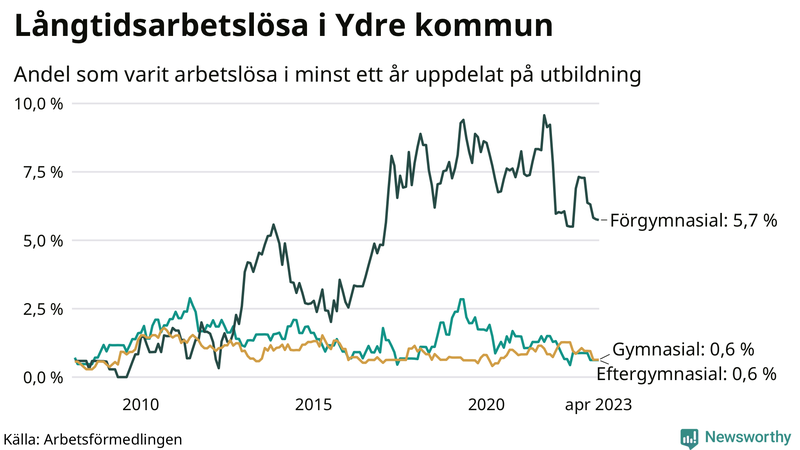 Graf över andel långtidsarbetslösa i Ydre uppdelat på utbildningsnivå