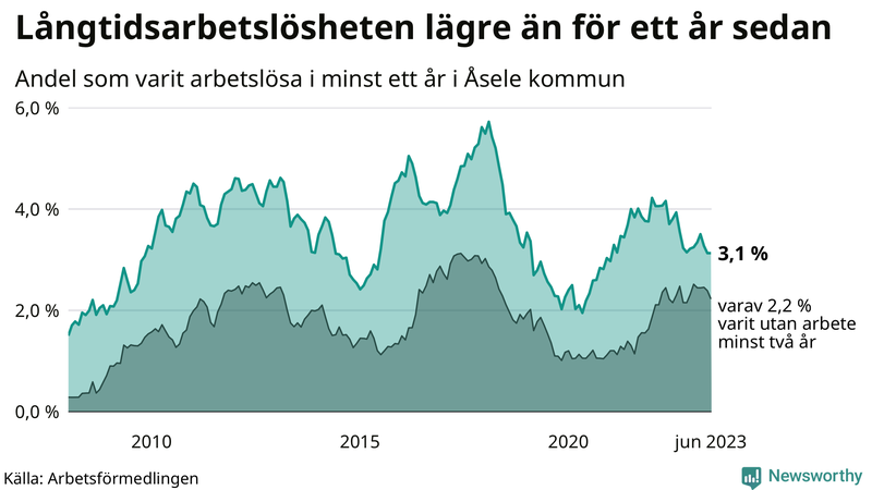 Graf: Andel arbetslösa i Åsele som varit utan arbete i minst 12 månader