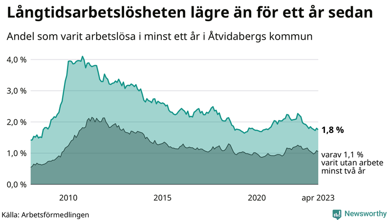 Graf: Andel arbetslösa i Åtvidaberg som varit utan arbete i minst 12 månader