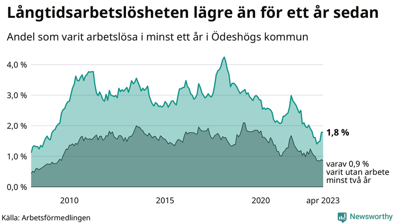 Graf: Andel arbetslösa i Ödeshög som varit utan arbete i minst 12 månader