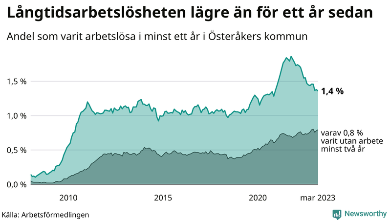 Graf: Andel arbetslösa i Österåker som varit utan arbete i minst 12 månader