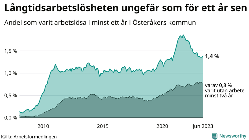 Graf: Andel arbetslösa i Österåker som varit utan arbete i minst 12 månader