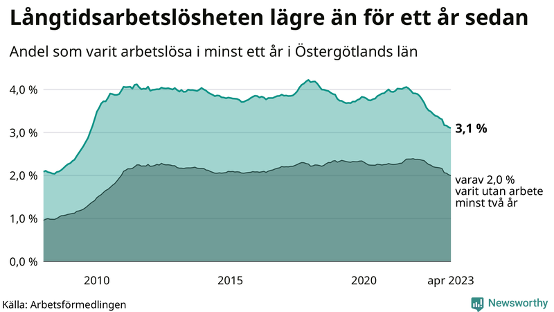 Graf: Andel arbetslösa i Östergötland som varit utan arbete i minst 12 månader