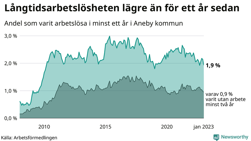 Graf: Andel arbetslösa i Aneby som varit utan arbete i minst 12 månader