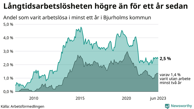 Graf: Andel arbetslösa i Bjurholm som varit utan arbete i minst 12 månader