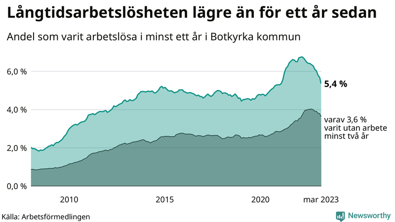 Graf: Andel arbetslösa i Botkyrka som varit utan arbete i minst 12 månader