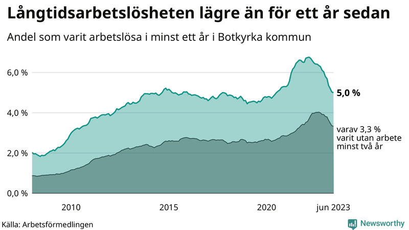Graf: Andel arbetslösa i Botkyrka som varit utan arbete i minst 12 månader