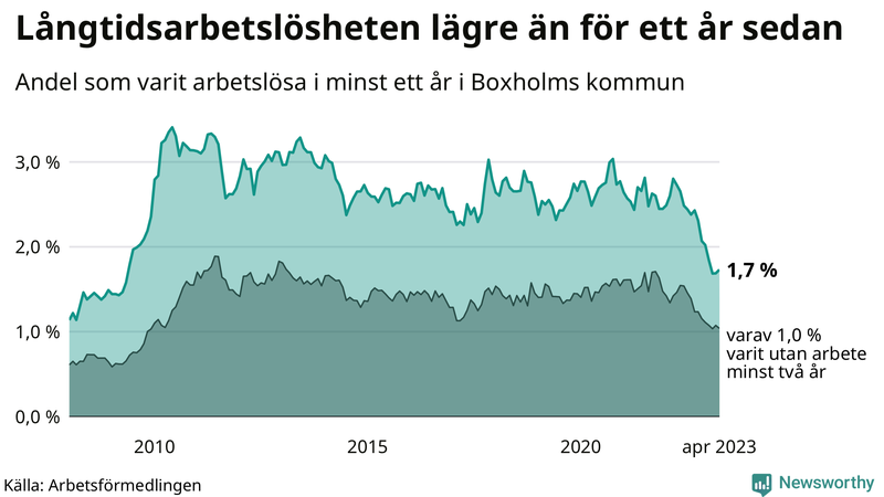 Graf: Andel arbetslösa i Boxholm som varit utan arbete i minst 12 månader