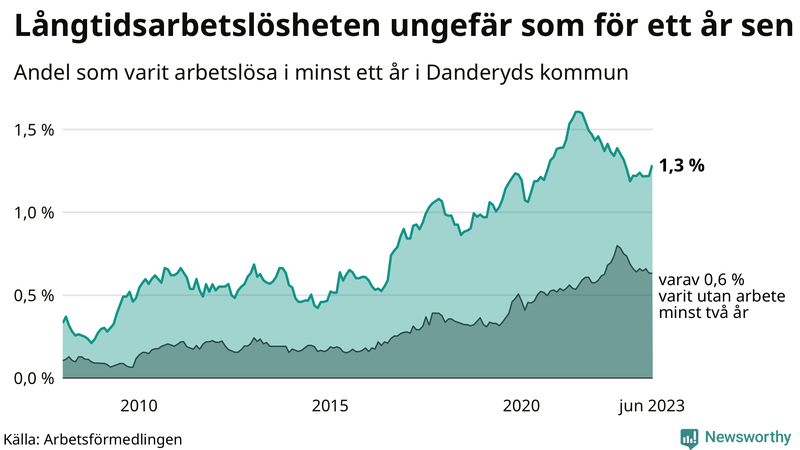 Graf: Andel arbetslösa i Danderyd som varit utan arbete i minst 12 månader