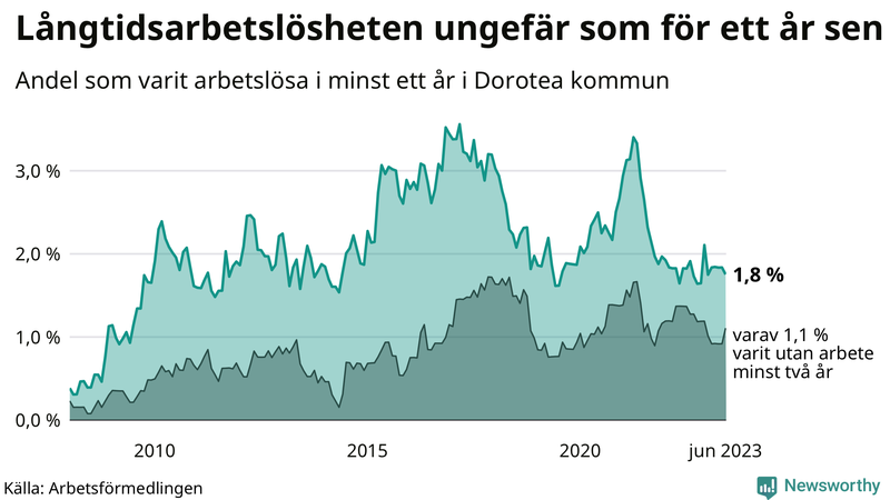 Graf: Andel arbetslösa i Dorotea som varit utan arbete i minst 12 månader