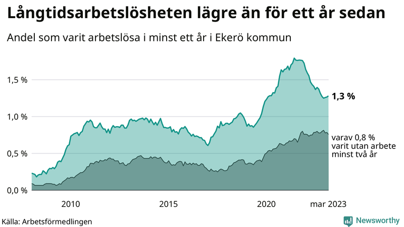 Graf: Andel arbetslösa i Ekerö som varit utan arbete i minst 12 månader