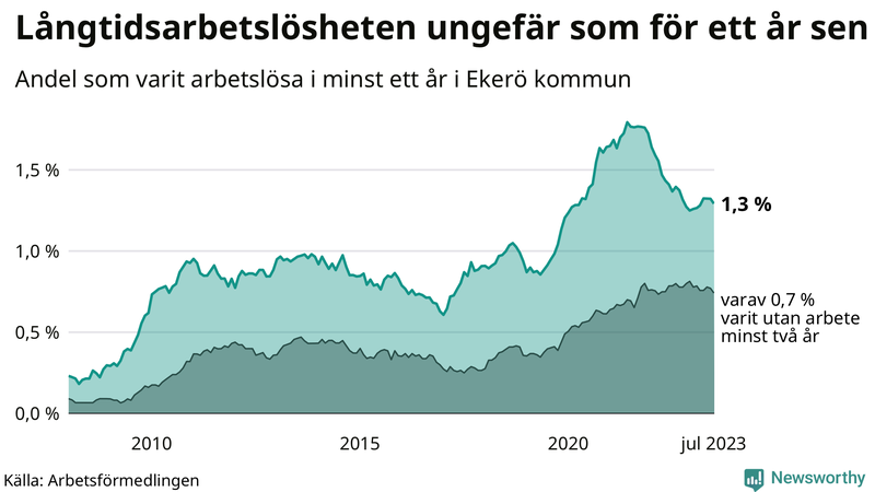 Graf: Andel arbetslösa i Ekerö som varit utan arbete i minst 12 månader