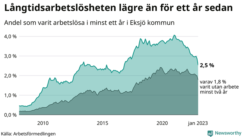 Graf: Andel arbetslösa i Eksjö som varit utan arbete i minst 12 månader
