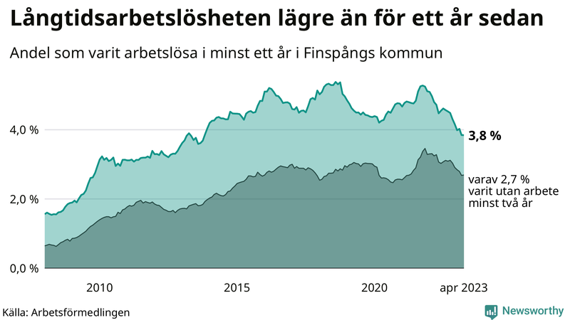 Graf: Andel arbetslösa i Finspång som varit utan arbete i minst 12 månader